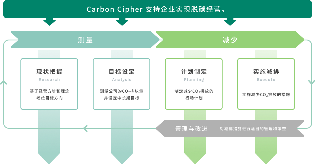 二氧化碳排放量的计算流程