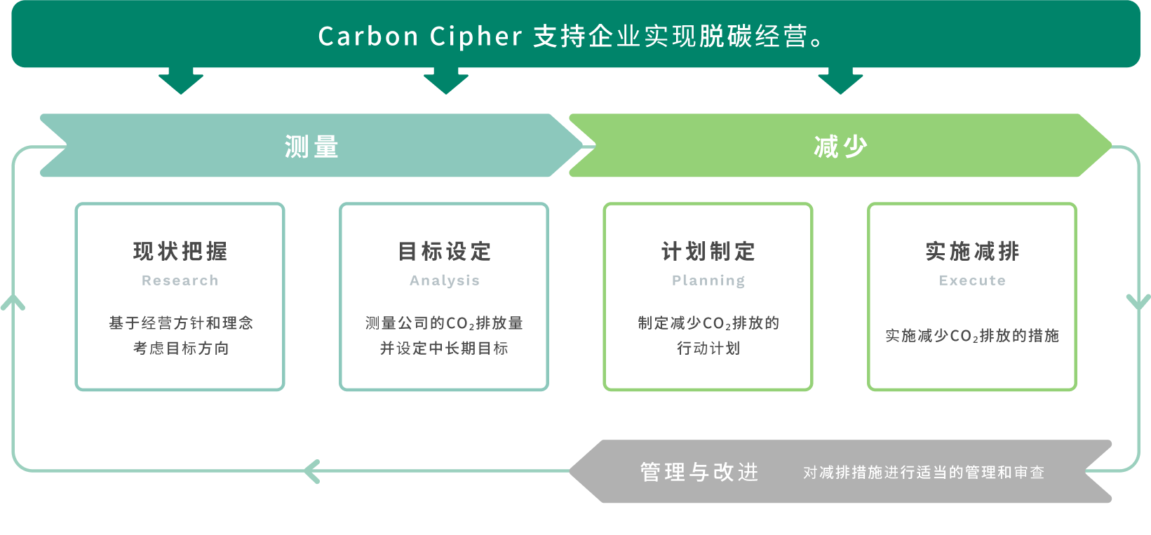 二氧化碳排放量的计算流程