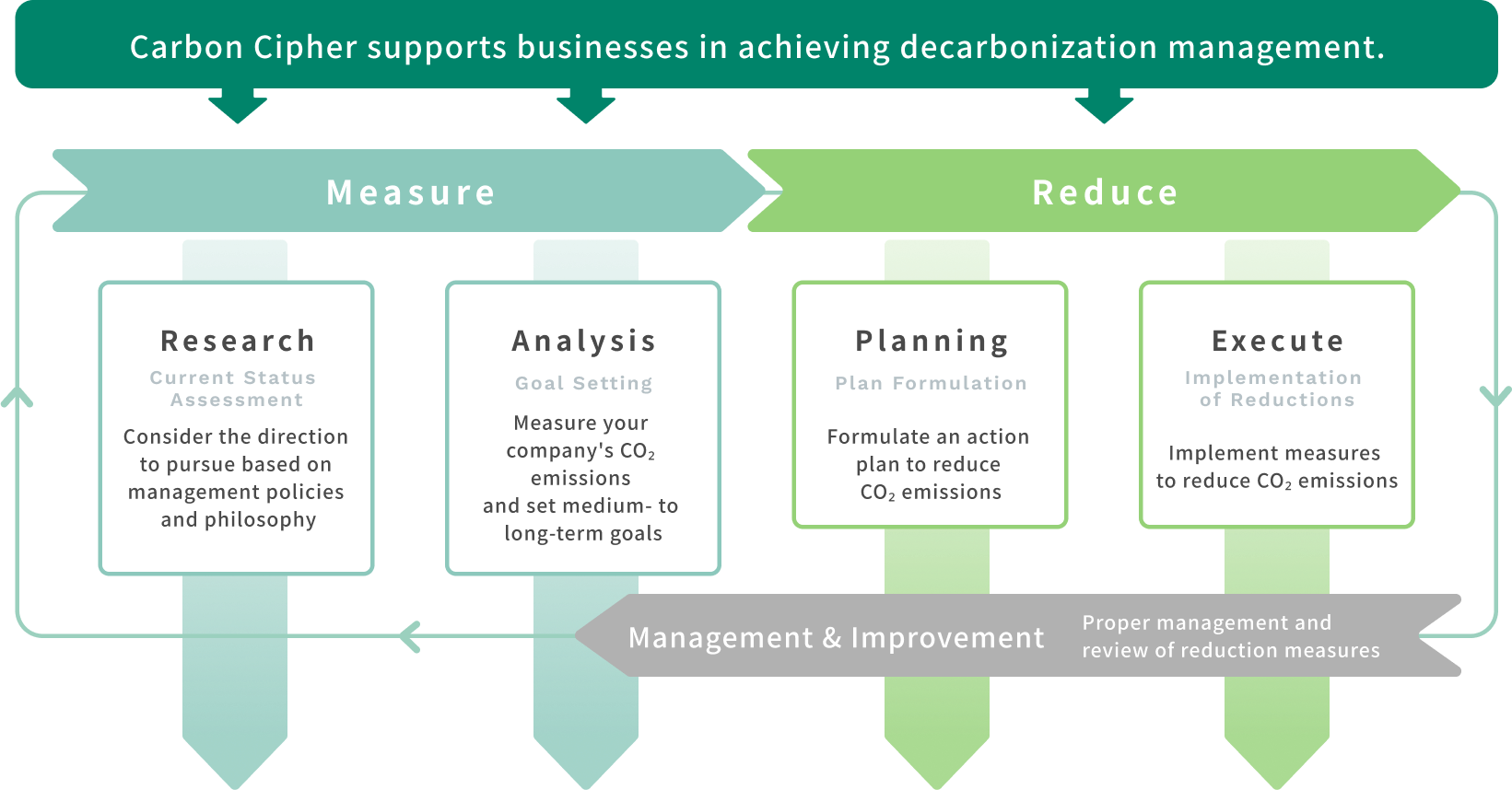 CO2 emissions calculation flow