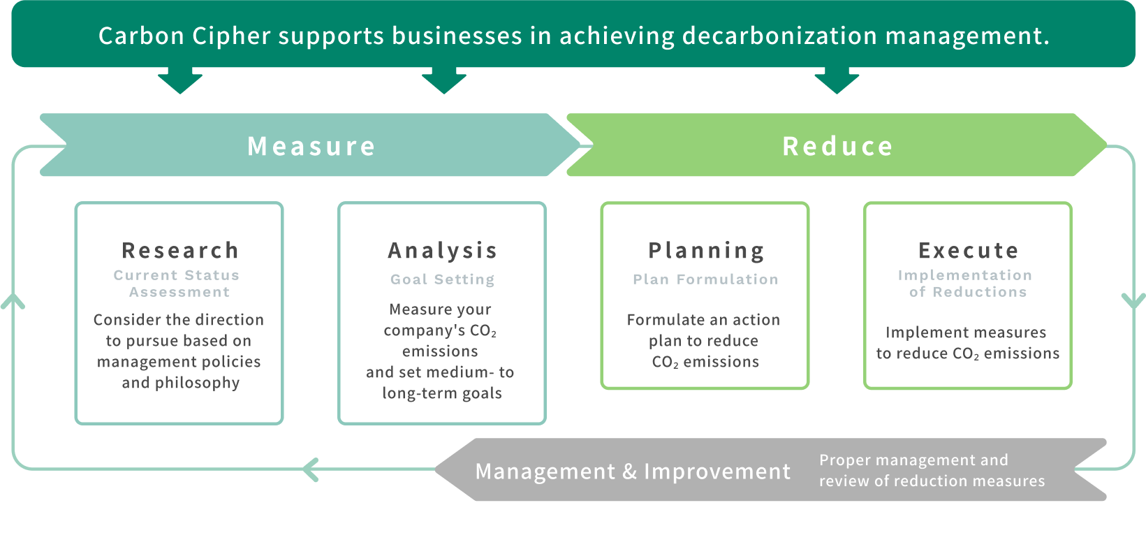 CO2 emissions calculation flow