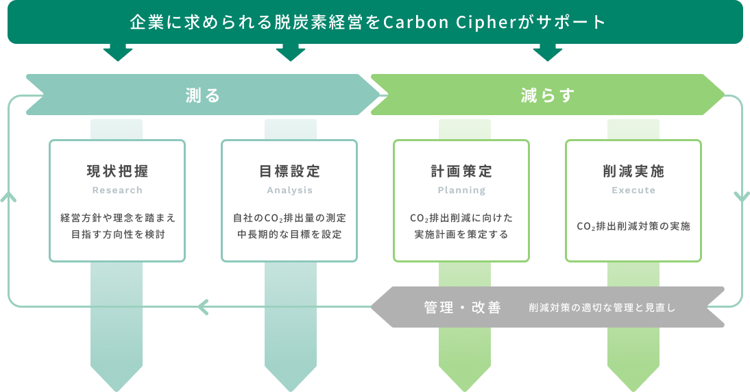 CO₂排出量の算定フロー