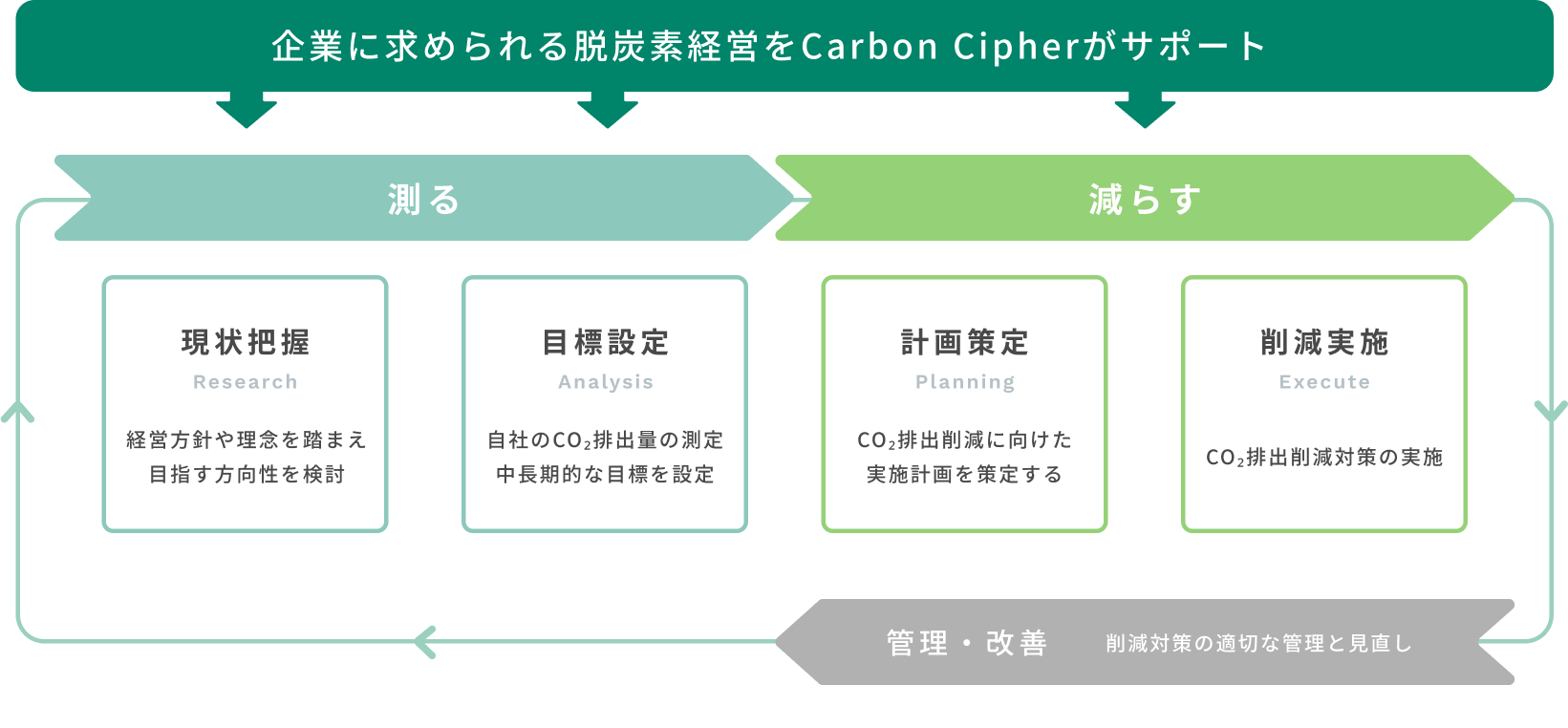 CO₂排出量の算定フロー